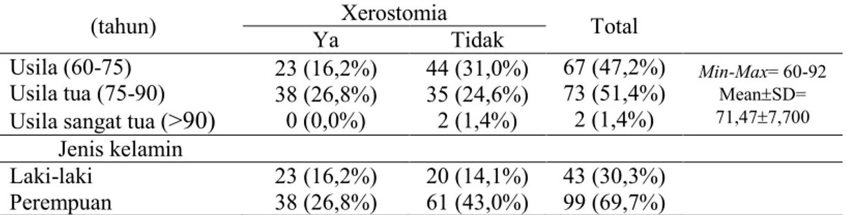 Tabel  1.  Distribusi  usia  dan  jenis  kelamin  subjek  penelitian  menurut  status  xerostomia   (tahun)  Xerostomia  Total  Ya  Tidak  Usila (60-75)  Usila tua (75-90)  Usila sangat tua ( &gt;90)