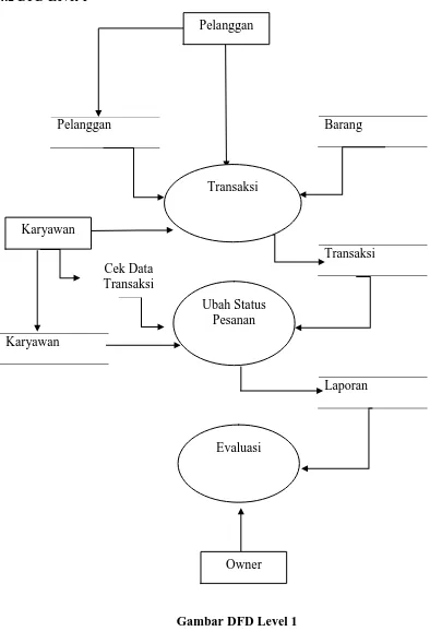 Gambar DFD Level 1 