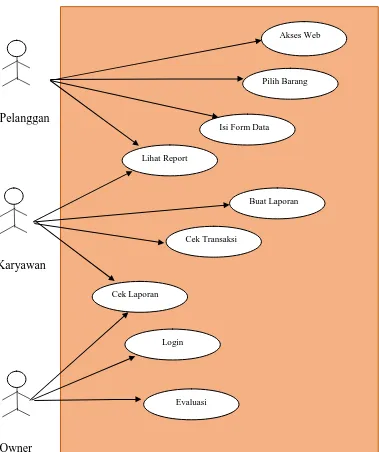 Gambar Use Case Diagram 