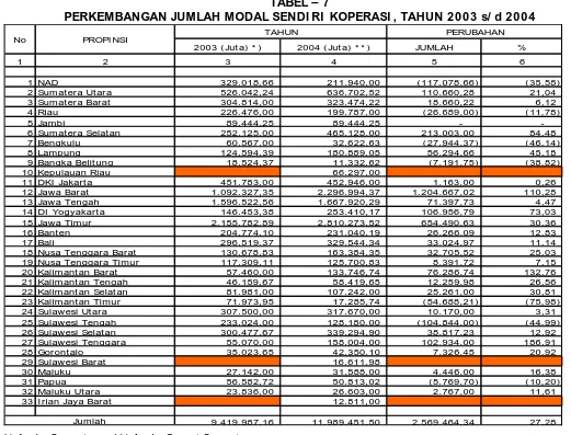 TABEL – 7 PERKEMBANGAN JUMLAH MODAL SENDI RI  KOPERASI , TAHUN 2003 s/ d 2004