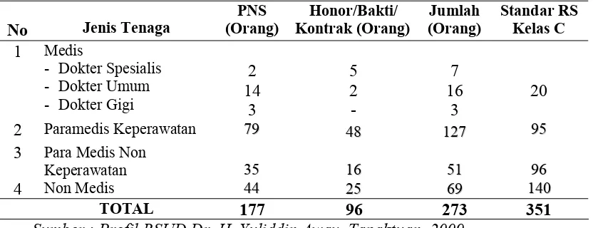 Tabel 4.1.  Jumlah dan Jenis Ketenagaan RSUD Dr. H. Yuliddin Away Per                       April 2009  