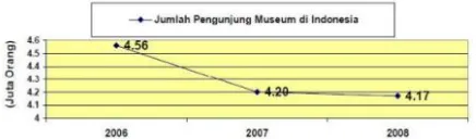 Gambar 1. Jumlah pengunjung museum di Indonesia tahun 2006-2008  