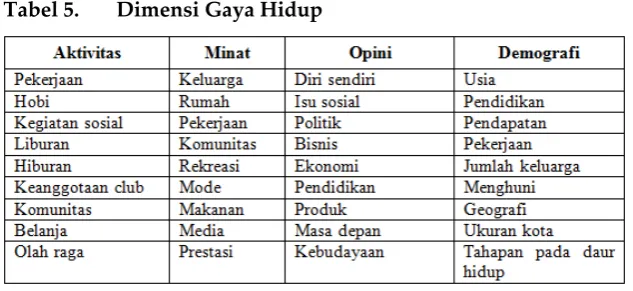 Tabel 5. Dimensi Gaya Hidup 