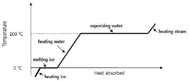 Figure 1. Graph of temperature versus heat absorbed 