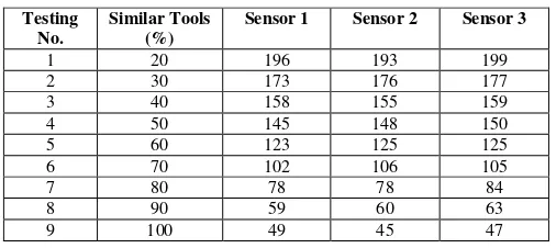 TABLE 2. RESULTS OF TESTING ADDITION OF WATER TO THE SOIL 