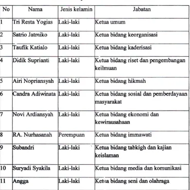 Tabel 2 Badan Pimpinan Harian PC IMM UMP 