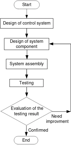 Figure 1. Diagram of the research method  