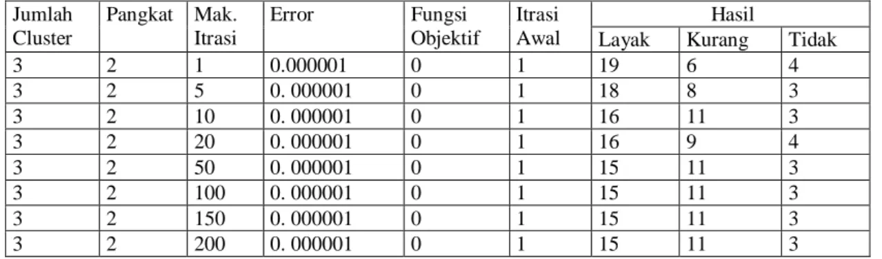 Tabel 2. Perbandingan hasil pengujian dengan nilai pangkat yang berbeda   Jumlah  Cluster   Pangkat   Mak