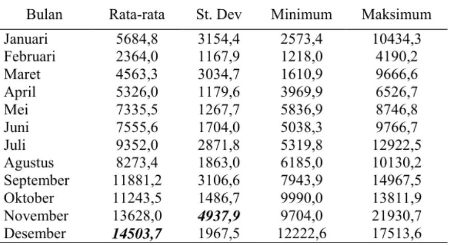 Tabel 4.1 Deskriptif Data Aspal Curah Berdasarkan Bulan Pada   Tahun 2011-2015 