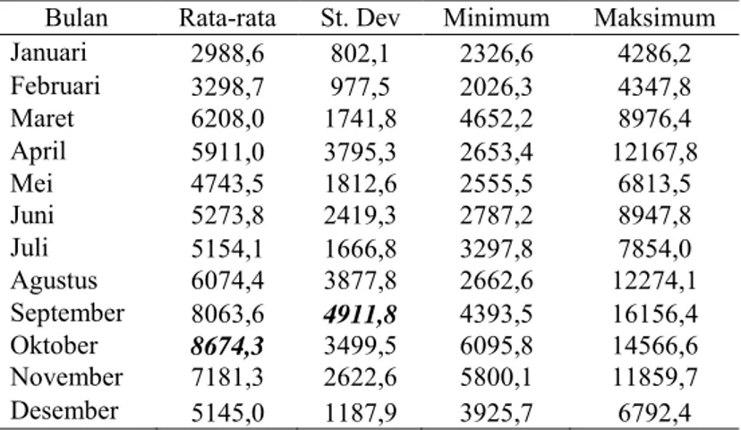 Tabel 4.3 Deskriptif Data Aspal Drum Berdasarkan Bulan Pada Tahun   2011-2015