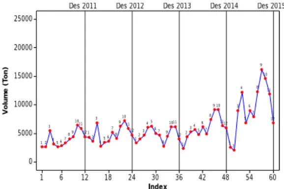 Gambar 4.4 Plot Time Series Aspal Drum Tahun 2011-2015 
