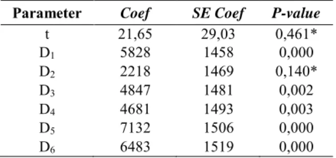 Tabel 4.5 Pengujian Serentak Aspal Curah Model 1