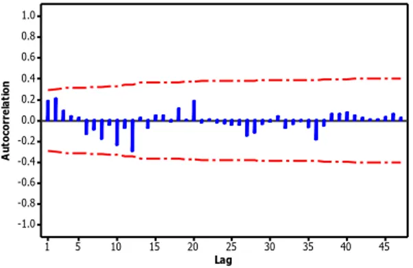 Tabel 4.6 Pengujian Parsial Aspal Curah Model 1 (Lanjutan) Parameter  Coef  SE Coef  P-value 