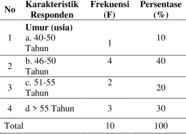 Tabel 2. Distribusi Frekuensi dan Persentase  Pencegahan  Luka  Dekubitus  Sebelum  Diberikan  Mobilisasi  Pada  Pasien  Koma  di  Ruang  ICU  RSUD  Deli  Serdang  Lubuk  Pakam Tahun 2015  No  Karakteristik  Responden  Frekuensi (F)  Persentase (%)  1