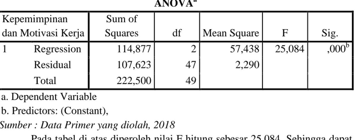 Tabel 3. 32  Hasil Uji F 