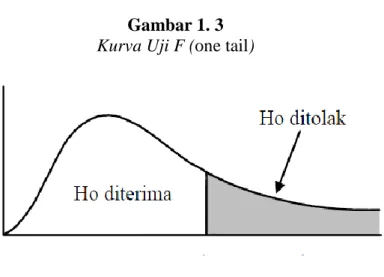Gambar 1. 3  Kurva Uji F (one tail) 