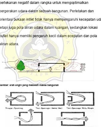 Gambar: arah angin yang melawati massa bangunan 