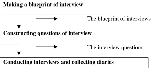 Figure 3.1 Making the interview questions and conducting data gathering 
