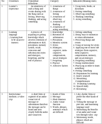 Table 3.1 The theoretical blueprint of interview 