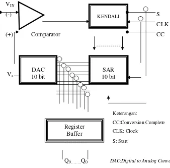 Gambar 2.5. Diagram blok ADC 10 bit dengan metoda SAR