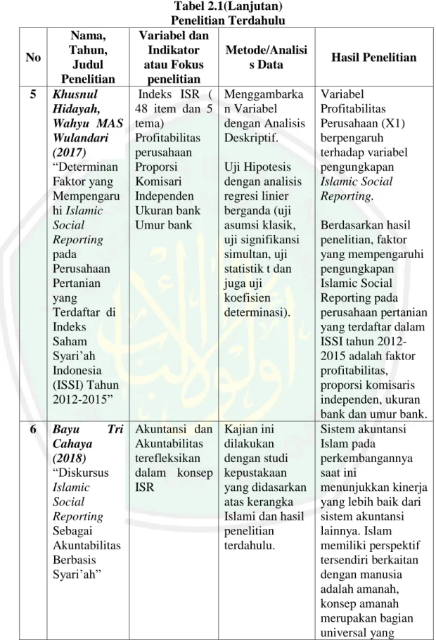 Tabel 2.1(Lanjutan)  Penelitian Terdahulu  No  Nama,  Tahun,  Judul  Penelitian  Variabel dan Indikator atau Fokus penelitian  Metode/Analisi