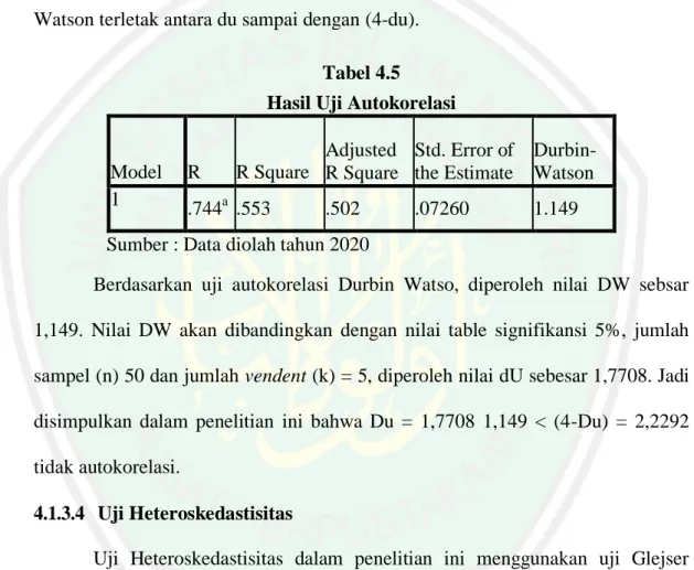 Tabel 4.5  Hasil Uji Autokorelasi 