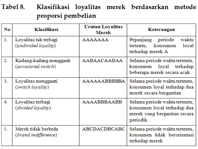 Tabel 8. Klasifikasi loyalitas merek berdasarkan metode 