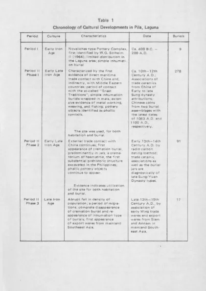 Table 1 Chronology of Cultural Developments in Pila, Laguna 