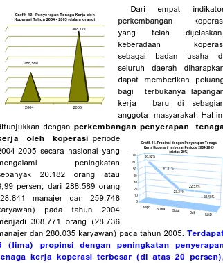 Grafik 10.  Penyerapan Tenaga Kerja oleh Koperasi Tahun 2004 - 2005 (dalam orang)