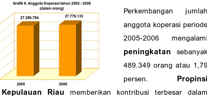 Grafik 6. Anggota Koperasi tahun 2005 - 2006 (dalam orang)