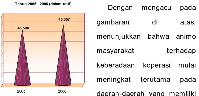 Grafik 8.  Pelaksanaan RAT KoperasiTahun 2005 - 2006 (dalam unit)