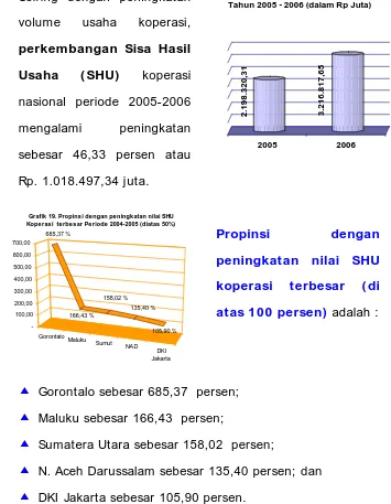 Grafik 19. Propinsi dengan peningkatan nilai SHU Koperasi  terbesar Periode 2004-2005 (diatas 50%)