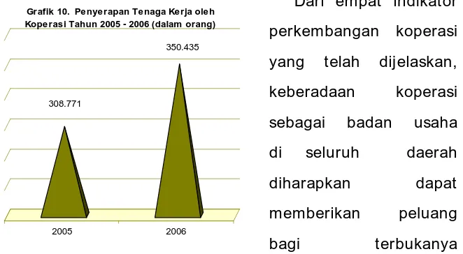 Grafik 10.  Penyerapan Tenaga Kerja oleh Koperasi Tahun 2005 - 2006 (dalam orang)