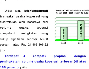 Grafik 16.  Volume Usaha Koperasi Tahun 2005 - 2006 (dalam Rp Juta)