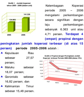 Grafik 2. Propinsi dengan Peningkatan Jumlah Koperasi  terbesar Periode 2005-2006 (diatas 15%)