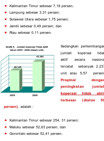 Grafik 5.   Jumlah koperasi Tidak Aktiftahun 2005 - 2006 (dalam unit)