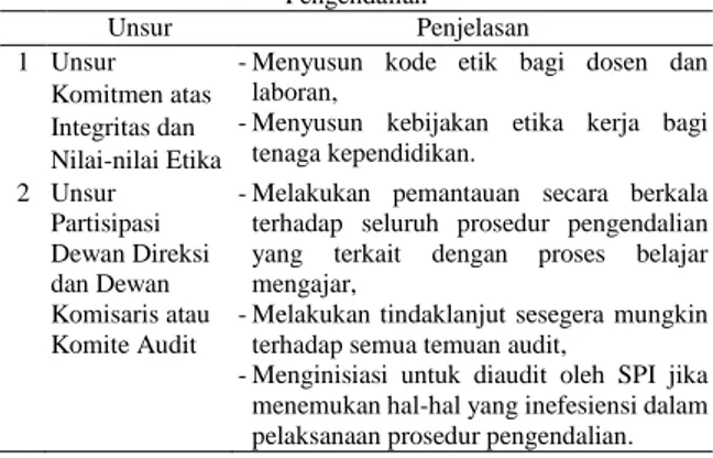 Tabel 1 Peranan Prodi Akuntansi Manajerial dalam Lingkungan  Pengendalian  Unsur  Penjelasan  1  Unsur  Komitmen atas  Integritas dan  Nilai-nilai Etika  