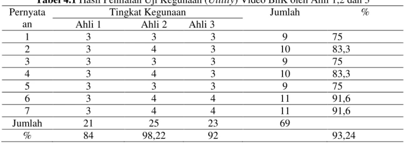 Tabel 4.1 Hasil Penilaian Uji Kegunaan (Utility) Video BnK oleh Ahli 1,2 dan 3  Pernyata