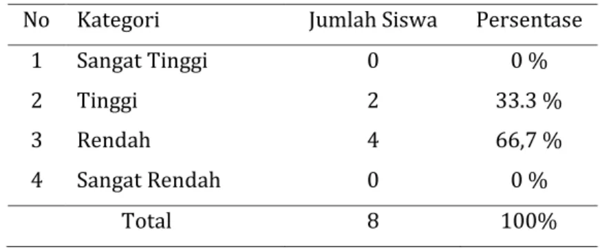 Tabel 1. Persentase skor total konsep diri siswa  penyandang tunarungu SLB Kabupaten Semarang  No  Kategori  Jumlah Siswa  Persentase 