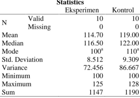 Tabel 1. Analisa deskriptif pretest Statistics Eksperimen Kontrol N Valid 10 10 Missing 0 0 Mean 114.70 119.00 Median 116.50 122.00 Mode 100 a 110 a Std
