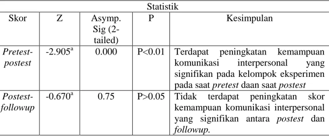 Tabel 4. Hasil Uji Wilcoxon T Pretest-Post test-Followup Kelompok Eksperimen  Statistik   Skor  Z  Asymp