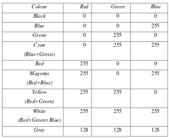 Tabel 2.1  Kode Warna RGB 
