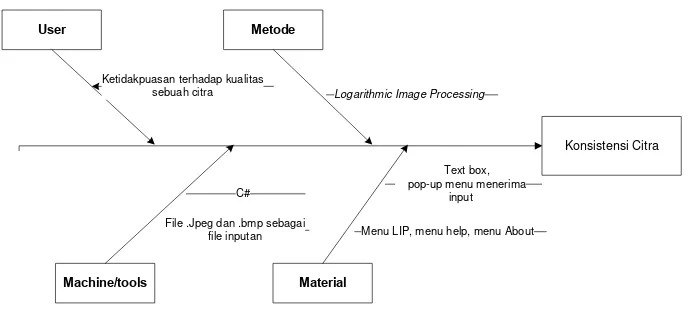 Gambar 3.1 Diagram Ishikawa Untuk Analisa Masalah 