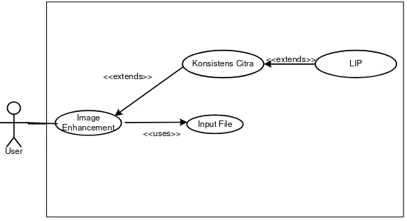 Gambar 3.3 Use case Diagram yang akan Dikembangkan 