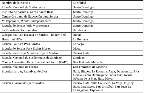 Cuadro 2. Centros de educación para sordos 