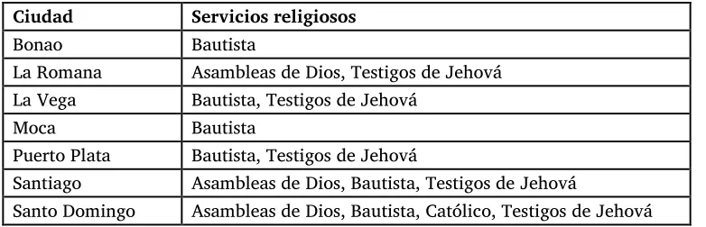 Cuadro 3. Servicios religiosos para sordos 