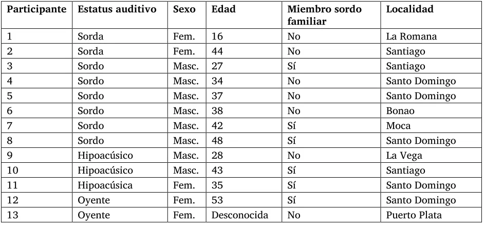 Cuadro 1. Metadatos del participante de la CSL 