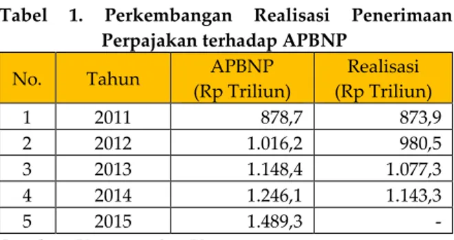 Gambar  1.  Grafik  Jumlah  Konsultan  Pajak  Resmi  (Terdaftar) di Indonesia 