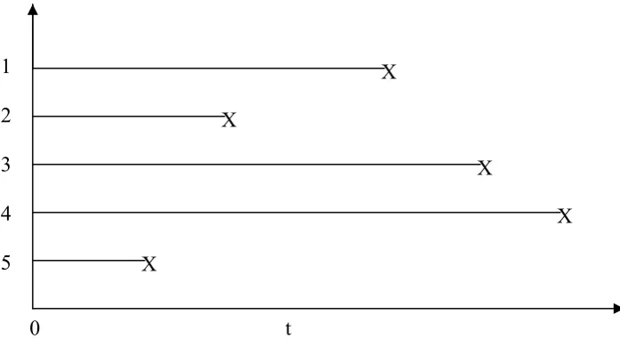 Grafik 3.2 Himpunan data lengkap dengan n=5 
