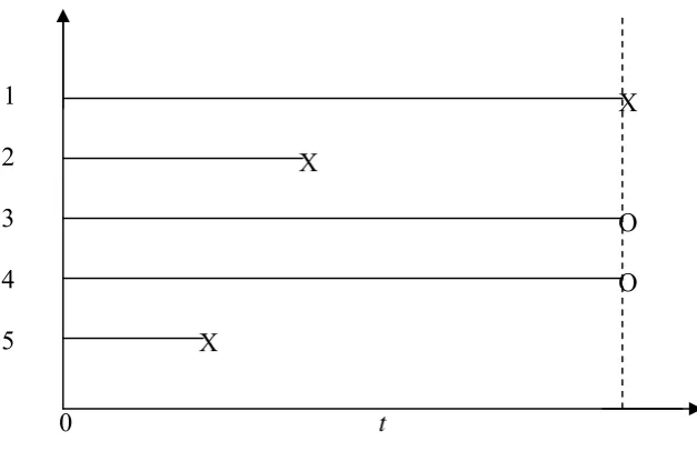 Grafik 3.3 Himpunan data ternsensor Tipe II dengan n=5 dan r=3 